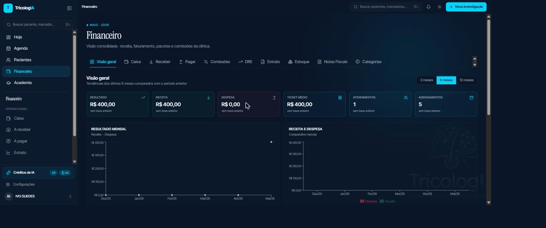Painel de visão geral do financeiro com KPIs e gráficos