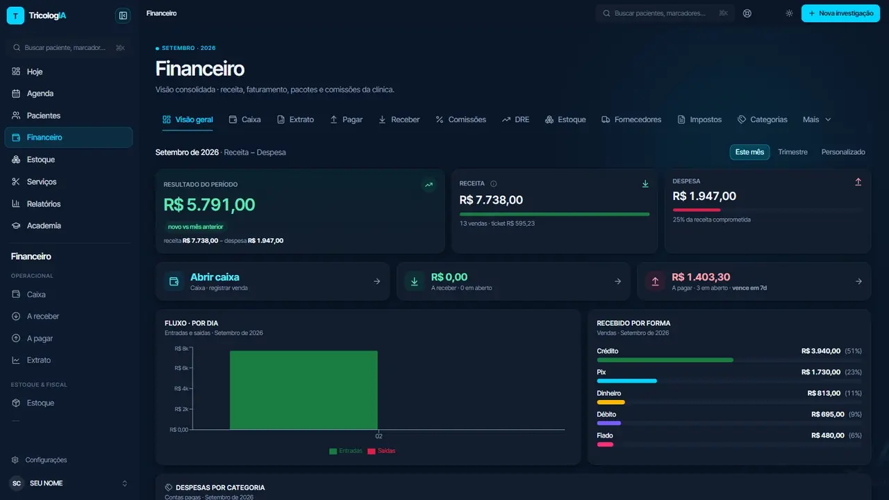 Visão geral do financeiro da clínica, com resultado do período, receita e ticket médio